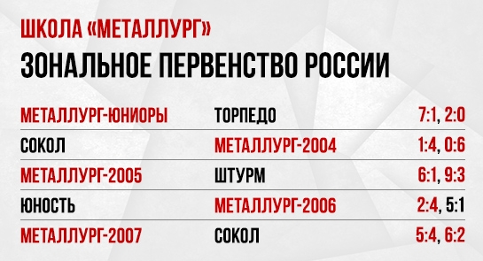 Команды СШОР «Металлург» выиграли 9 матчей из 10