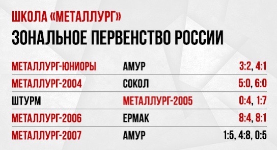 Результаты матчей финального этапа зональных первенств России