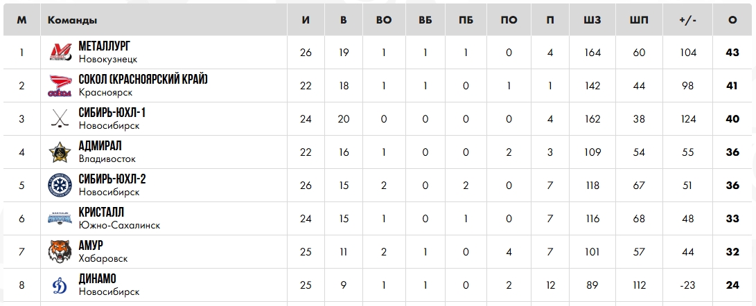 «Металлург» дважды разгромил «Благовещенск»