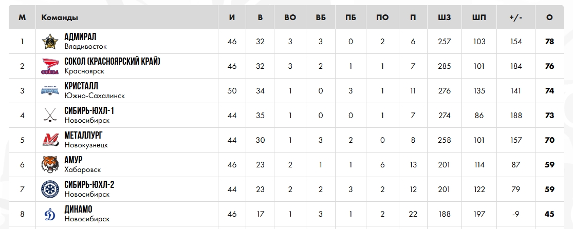 Юниоры «Металлурга» уступили «Кристаллу»