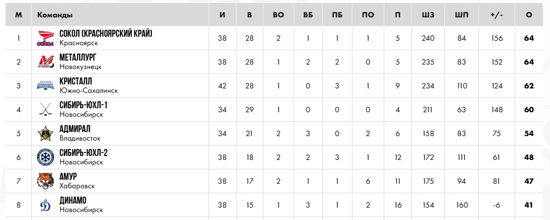 Юниоры «Металлурга» победили в Томске