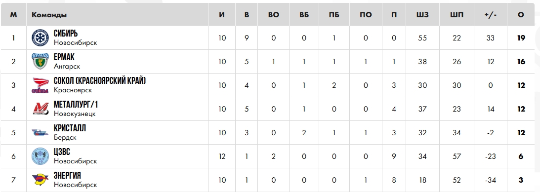 «Металлург-2010» победил в Новосибирске