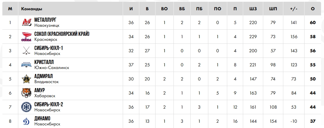 Юниоры «Металлурга» одержали две победы в Новосибирске