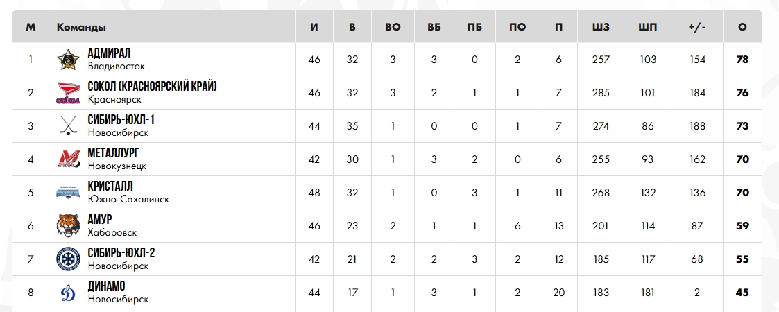 Юниоры «Металлурга» поделили очки с «Соколом»