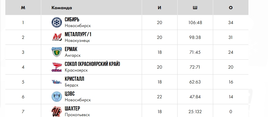 «Металлург-2010» дважды обыграл ЦЗВС