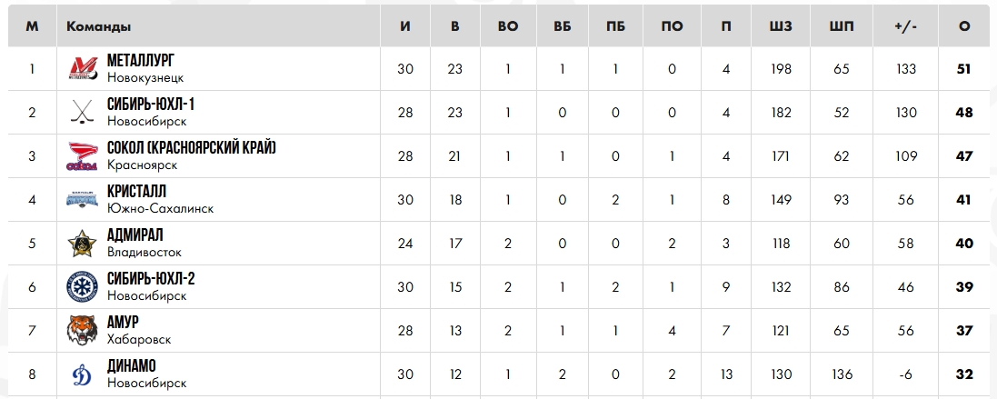 Юниоры «Металлурга» дважды победили в Чите