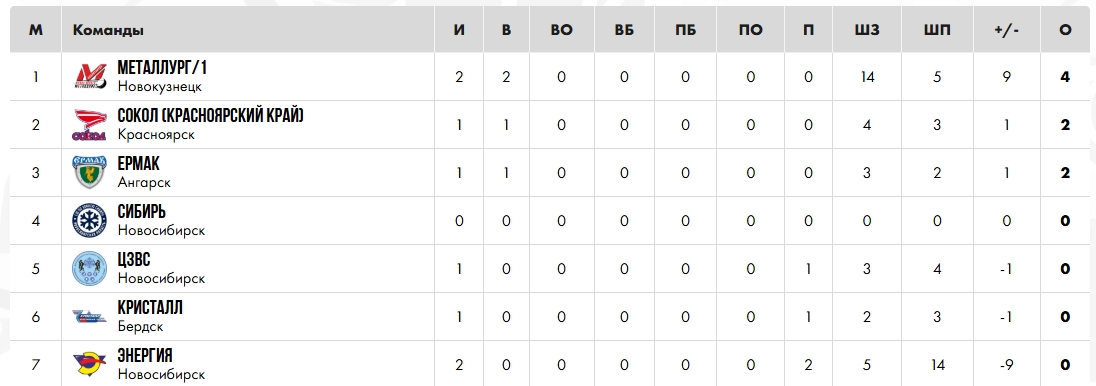 «Металлург-2010» с побед начал второй этап первенства Сибири