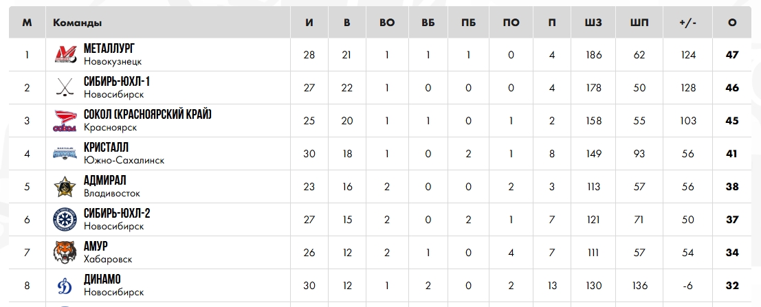 Юниоры «Металлурга» провели первые матчи в году