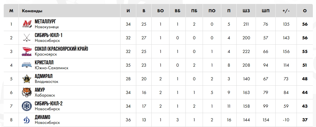 Юниоры «Металлурга» провели домашние матчи с «Адмиралом»