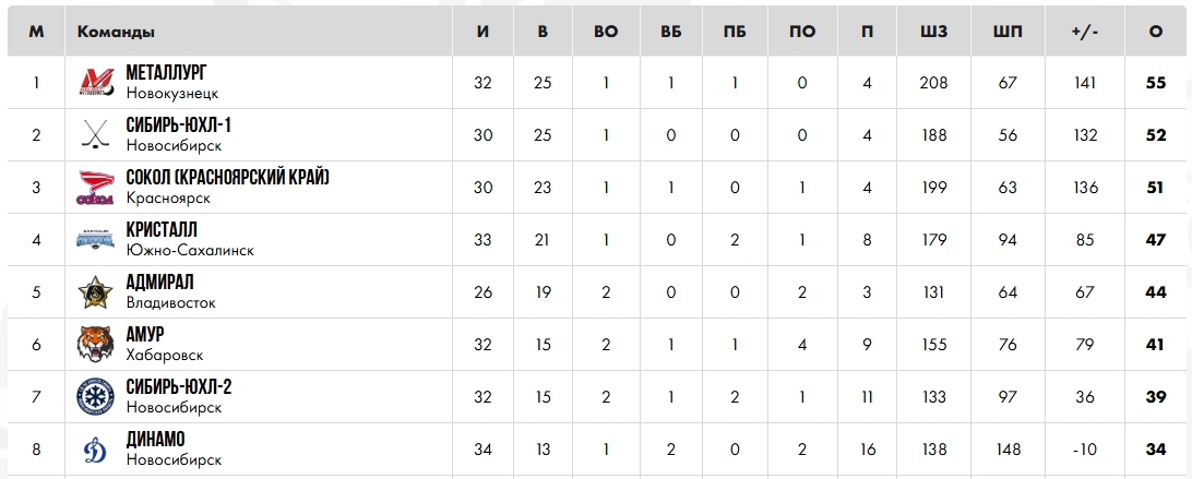 «Металлург» дважды победил хабаровский «Амур»