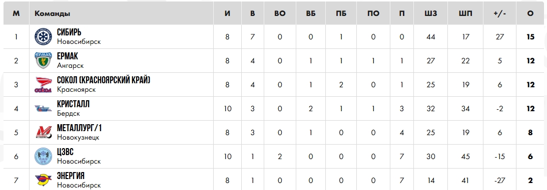 «Металлург-2010» сыграл с «Соколом»