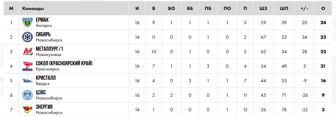 «Металлург-2010» принимал «Сибирь»