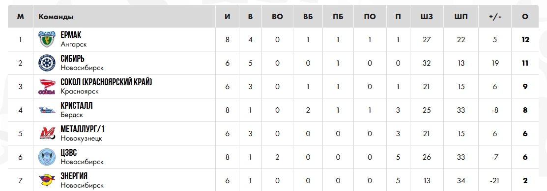 «Металлург-2010» встретился с «Ермаком»