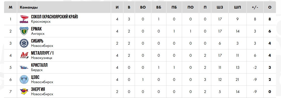 «Металлург-2010» дважды уступил в Новосибирске