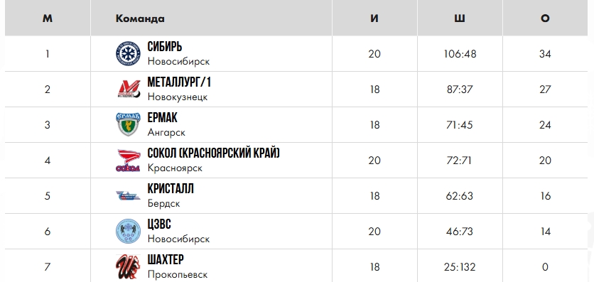 «Металлург-2010» сыграл против «Сибири»