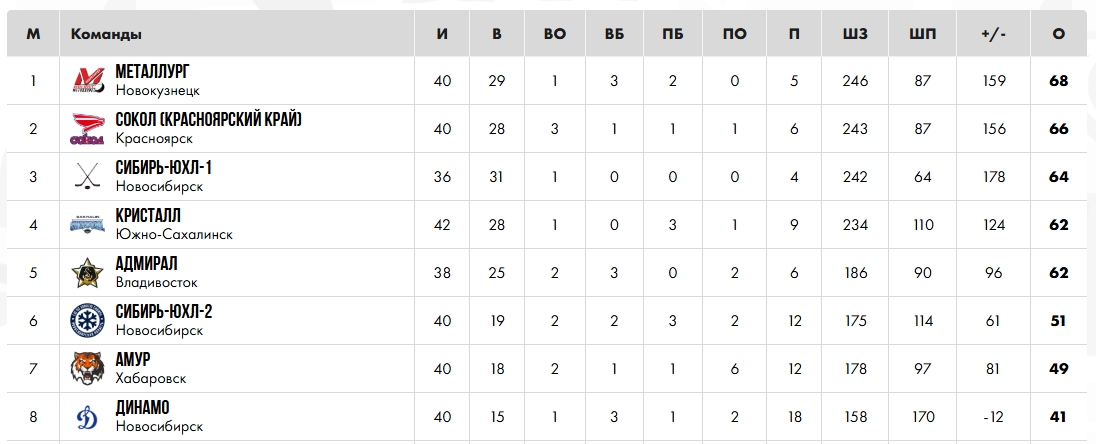 Юниоры «Металлурга» победили в Барнауле