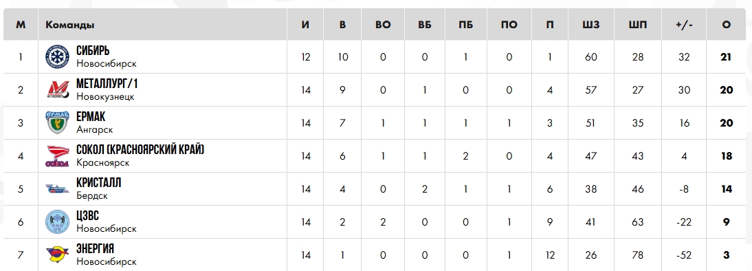 «Металлург-2010» победил в Новосибирске