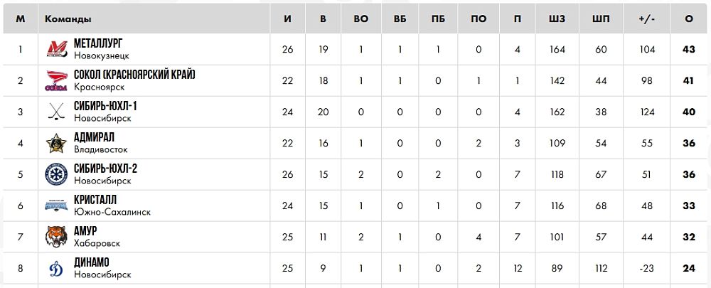 «Металлург» дважды разгромил «Благовещенск»