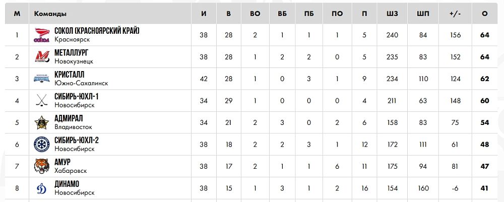 Юниоры «Металлурга» победили в Томске