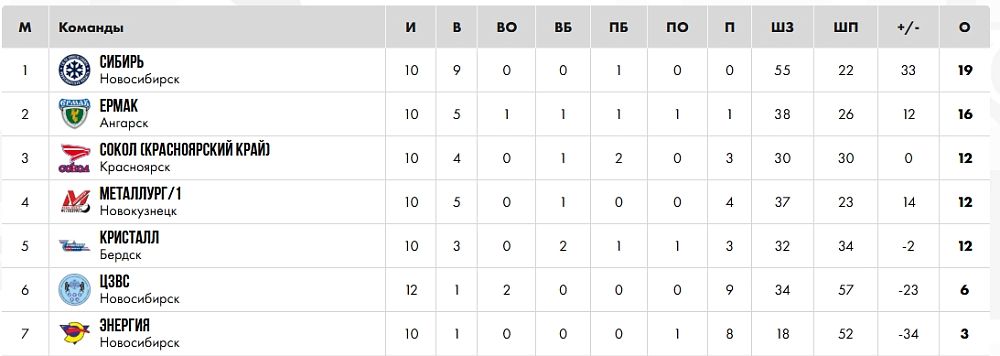 «Металлург-2010» победил в Новосибирске
