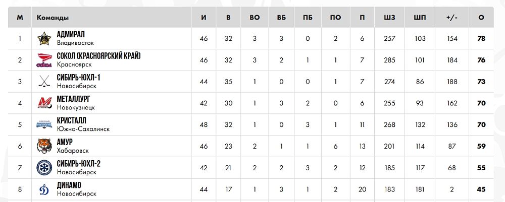Юниоры «Металлурга» поделили очки с «Соколом»