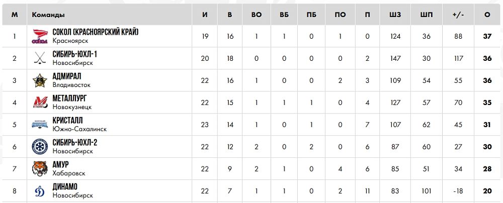 Юниоры «Металлурга» провели матчи на Дальнем Востоке