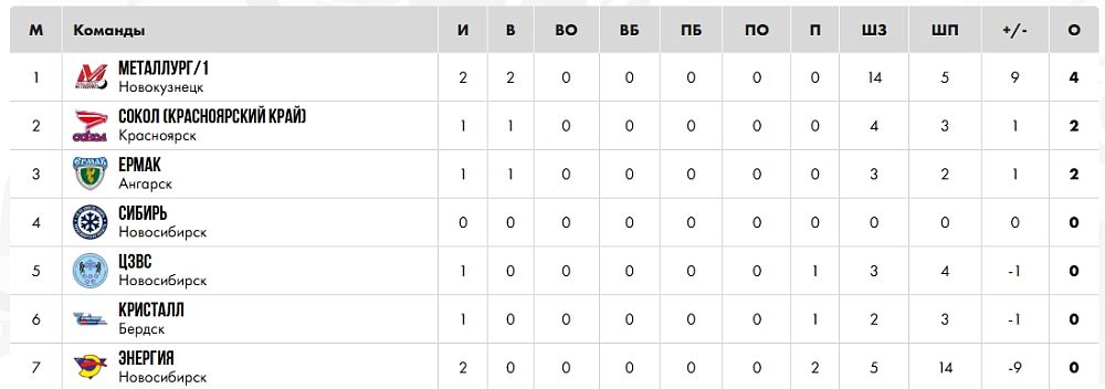 «Металлург-2010» с побед начал второй этап первенства Сибири