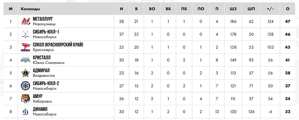 Юниоры «Металлурга» провели первые матчи в году