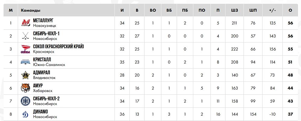 Юниоры «Металлурга» провели домашние матчи с «Адмиралом»