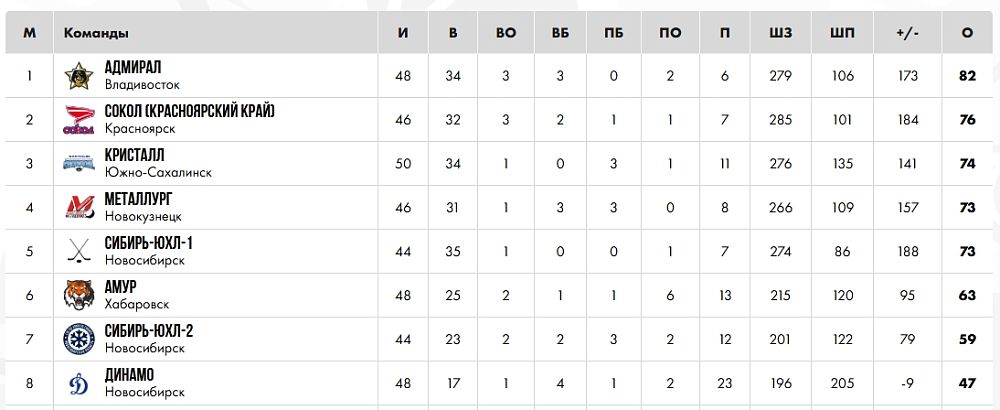 Юниоры «Металлурга» провели выездные матчи