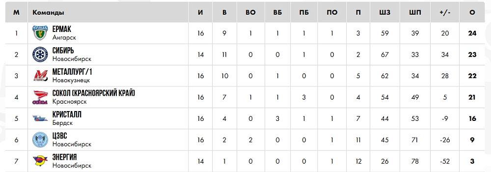 «Металлург-2010» принимал «Сибирь»