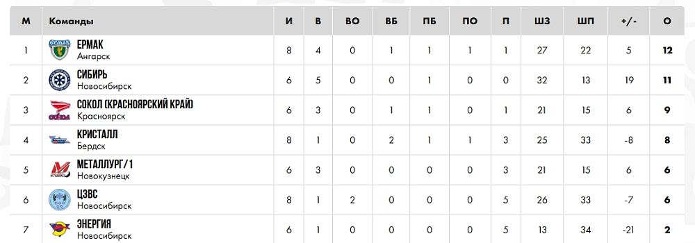 «Металлург-2010» встретился с «Ермаком»
