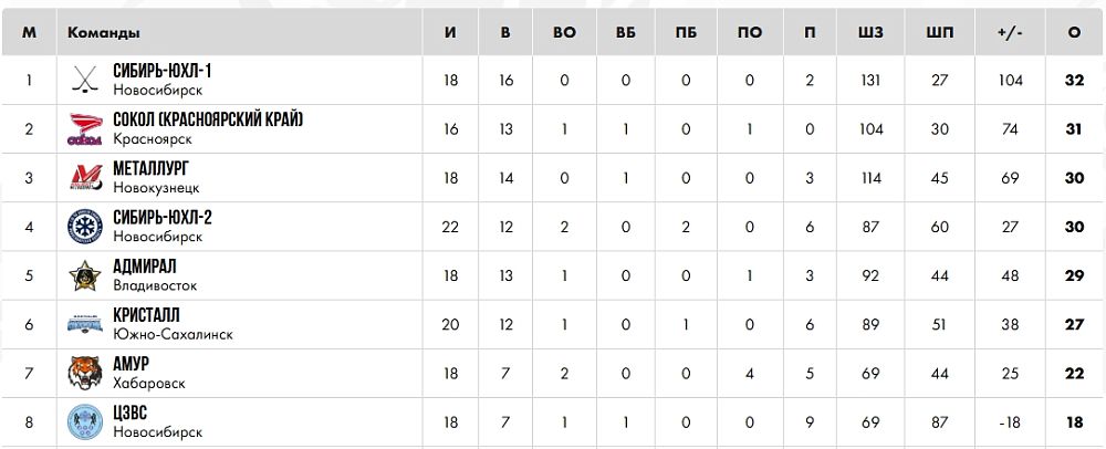 Юниоры «Металлурга» выиграли матчи первенства ЮХЛ