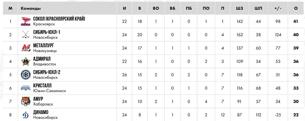 «Металлург» в ЮХЛ обыграл «Манул»