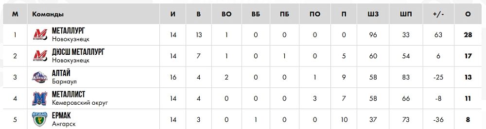 «Металлург-2011» победил в Ангарске