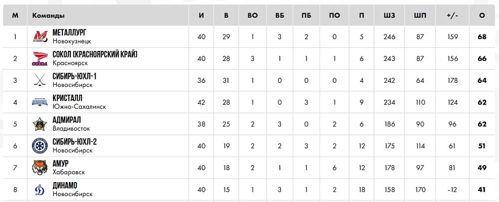 Юниоры «Металлурга» победили в Барнауле
