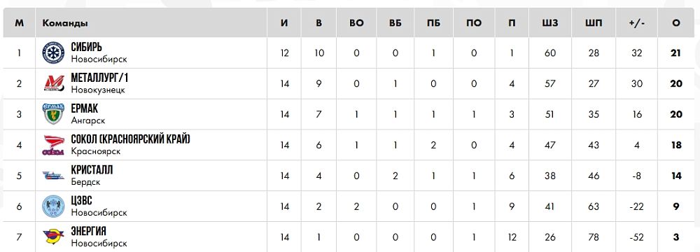 «Металлург-2010» победил в Новосибирске